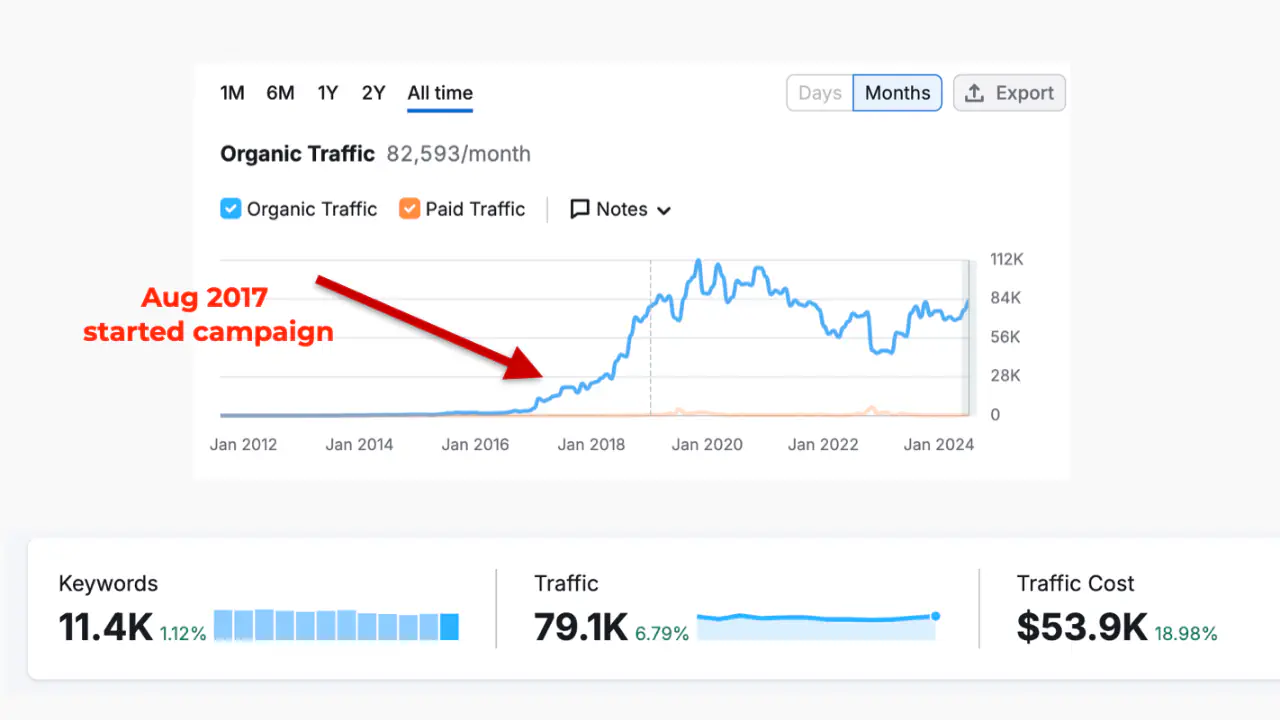 fiddlershop-ecommerce-seo-growth