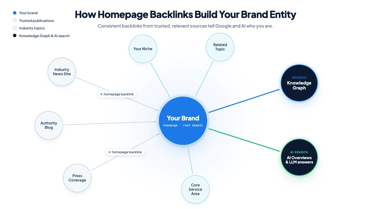 Homepage Backlinks Brand Entity Graph