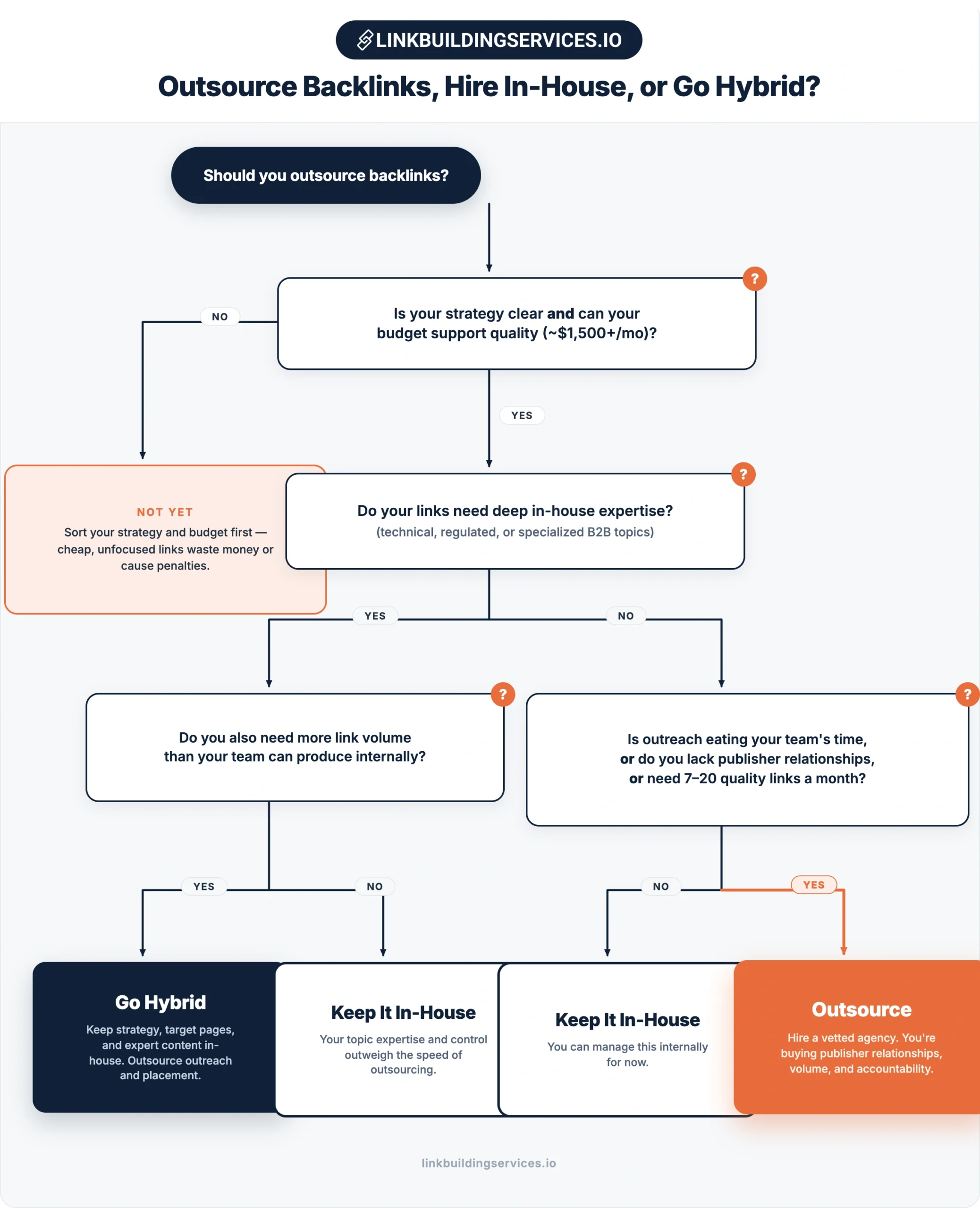 Outsource Backlinks Decision Flowchart