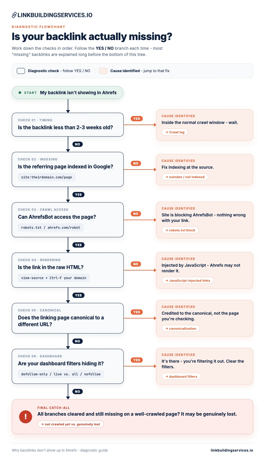 backlinks not showing up in Ahrefs diagnostic flowchart