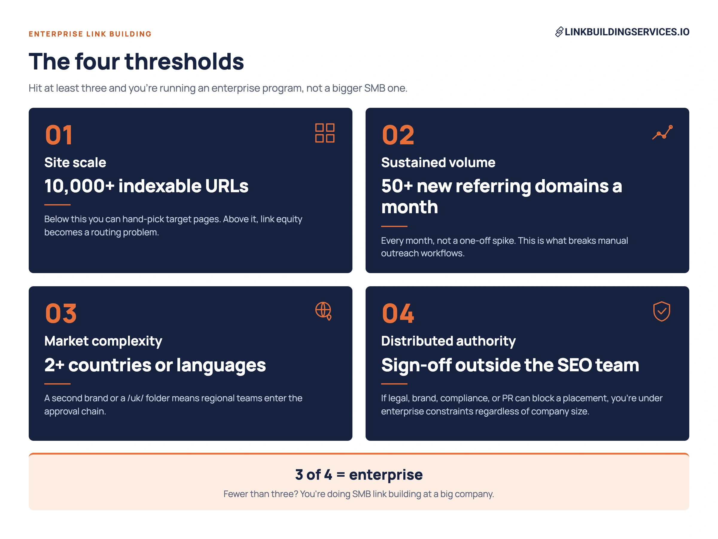 enterprise link building strategy four thresholds
