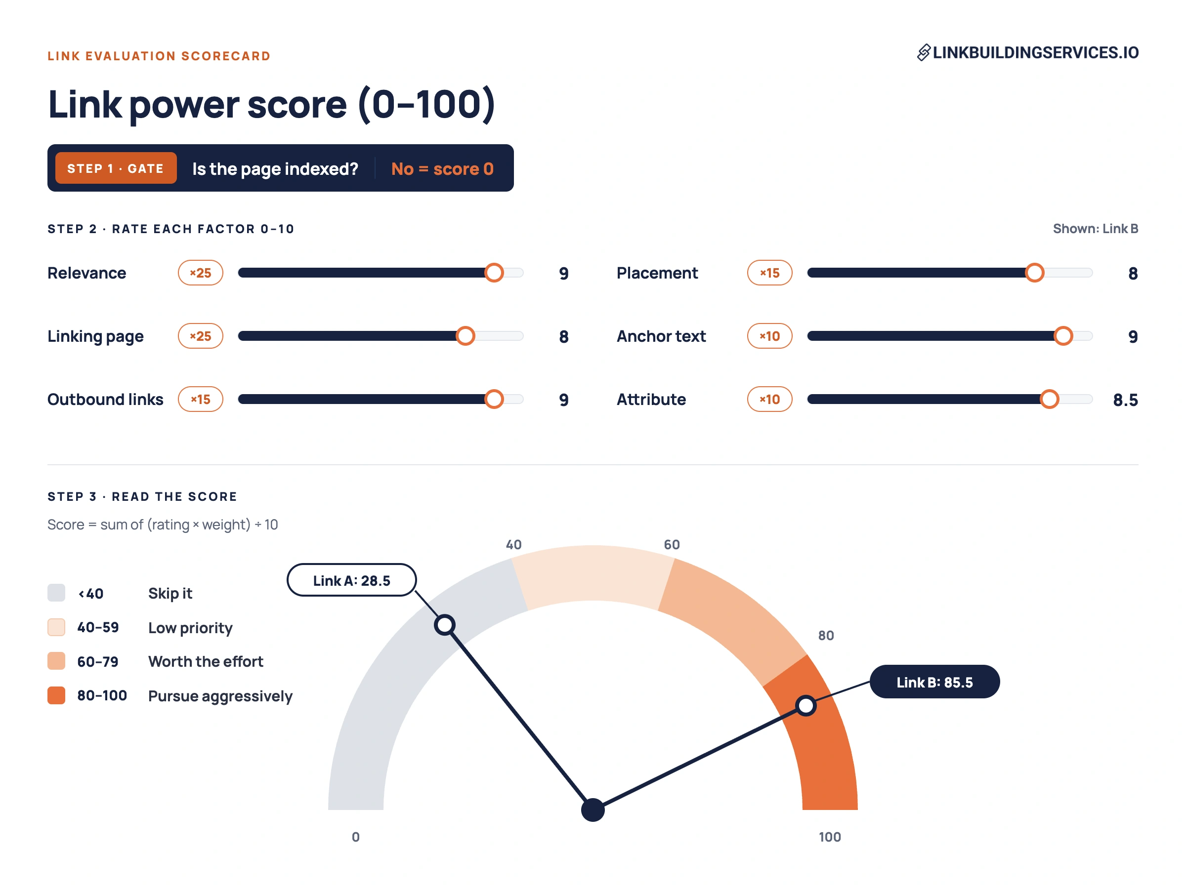 link power score