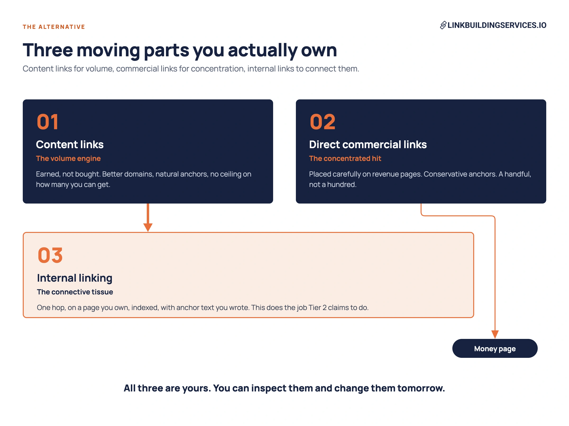 tiered link building three moving parts