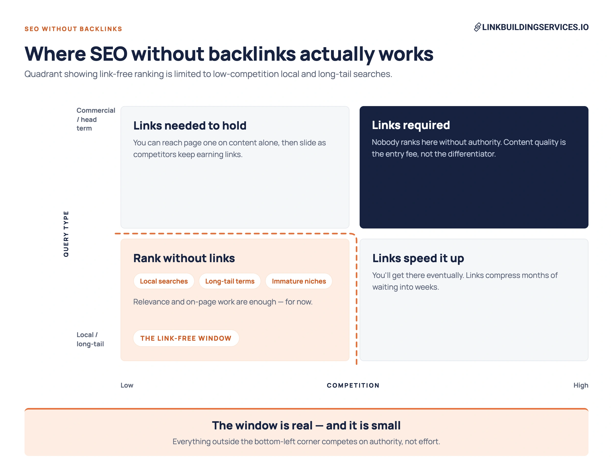 where seo without backlinks actually works