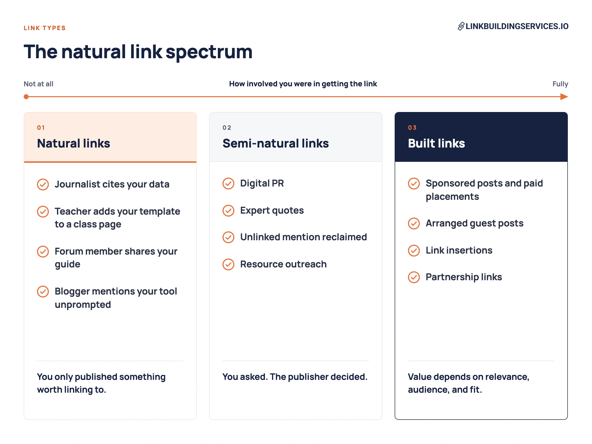 natural link spectrum